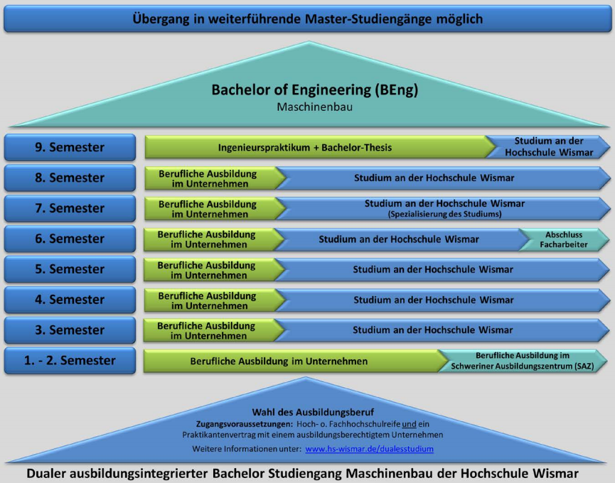 Maschinenbau, Bachelor Dual (B.Eng.) - Hochschule Wismar - Fakultät Für ...